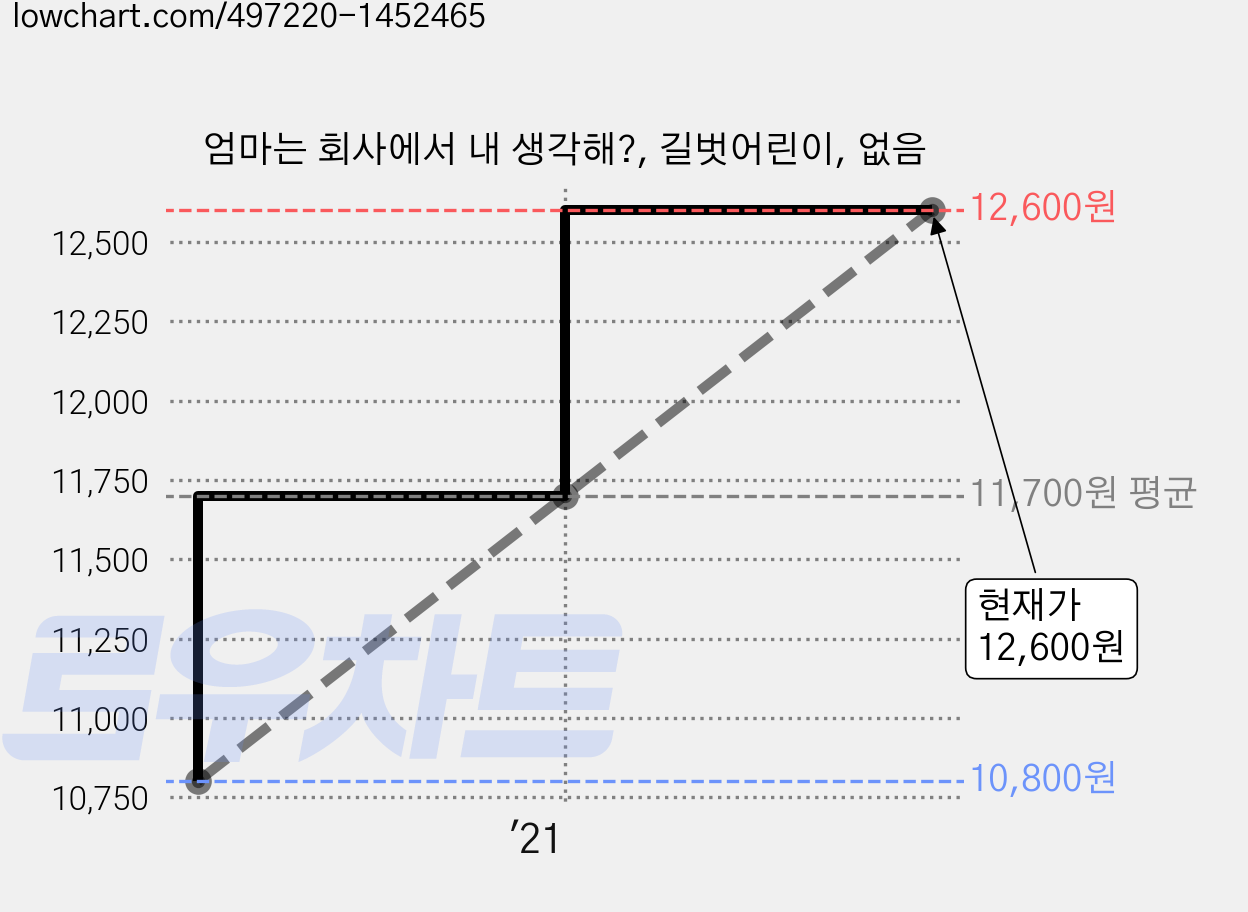 엄마는 회사에서 내 생각해?, 길벗어린이, 없음 가격 변동 차트, 현재가 12,600원, 역대최저가