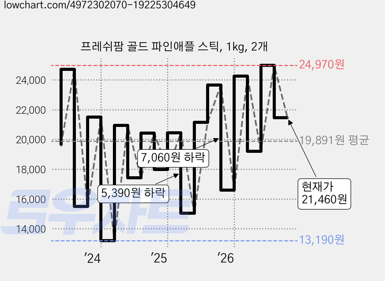 프레쉬팜 골드 파인애플 스틱, 1kg, 2개 가격 변동 차트, 현재가 21,460원, 관측 최저가 13,190원