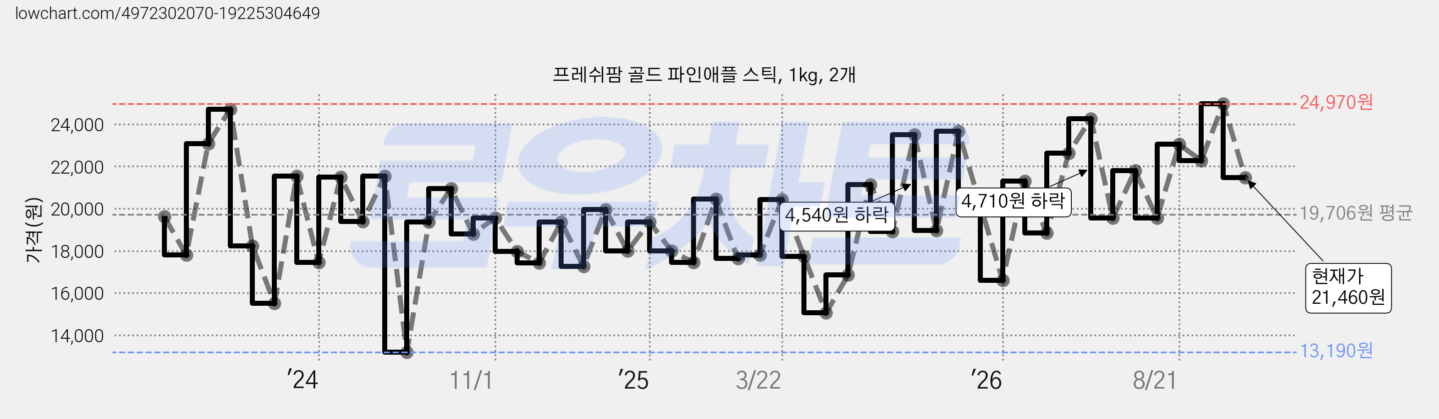 프레쉬팜 골드 파인애플 스틱, 1kg, 2개 가격 변동 차트, 현재가 21,460원, 관측 최저가 13,190원