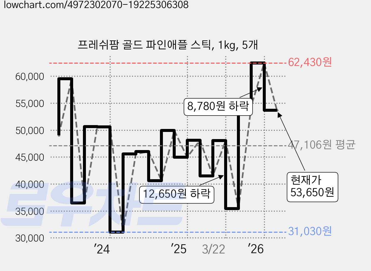 프레쉬팜 골드 파인애플 스틱, 1kg, 5개 가격 변동 차트, 현재가 53,650원, 관측 최저가 31,030원