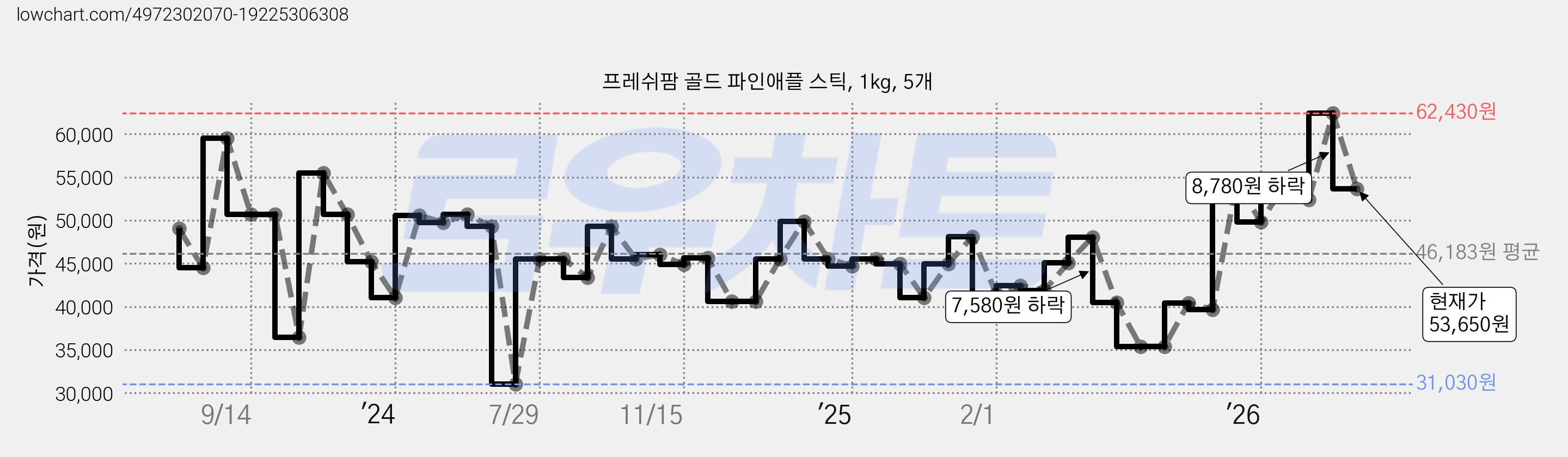 프레쉬팜 골드 파인애플 스틱, 1kg, 5개 가격 변동 차트, 현재가 53,650원, 관측 최저가 31,030원