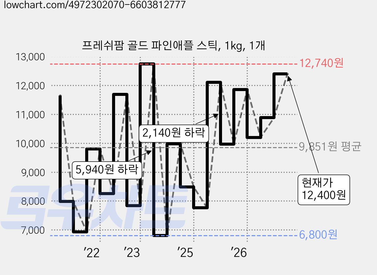 프레쉬팜 골드 파인애플 스틱, 1kg, 1개 가격 변동 차트, 현재가 12,400원, 관측 최저가 6,800원