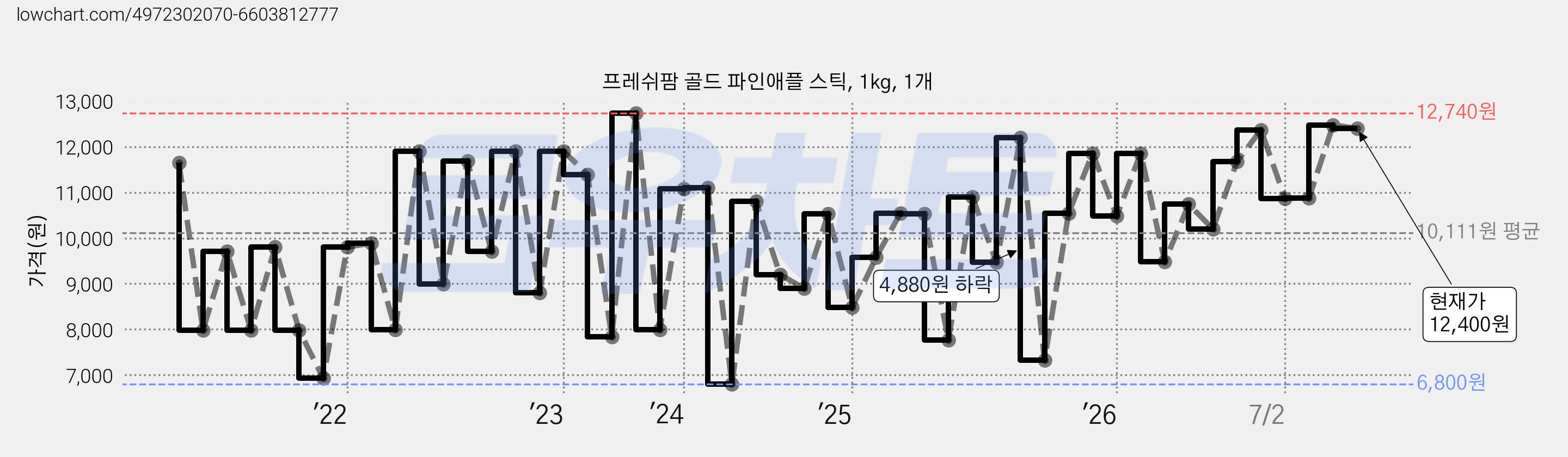 프레쉬팜 골드 파인애플 스틱, 1kg, 1개 가격 변동 차트, 현재가 12,400원, 관측 최저가 6,800원
