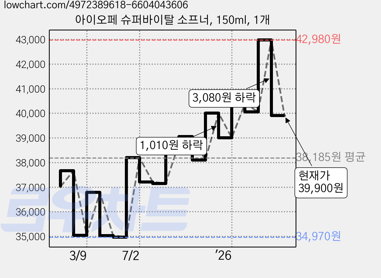 아이오페 슈퍼바이탈 소프너, 150ml, 1개 가격 변동 차트, 현재가 39,900원, 관측 최저가 34,850원