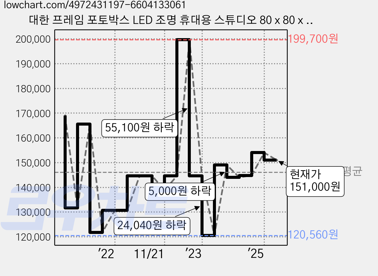 대한 프레임 포토박스 LED 조명 휴대용 스튜디오 80 x 80 x 80 cm + 배경지 5종 + 디퓨저 2종 세트, 1개 가격 변동 차트, 현재가 151,000원, 관측 최저가 120,560원
