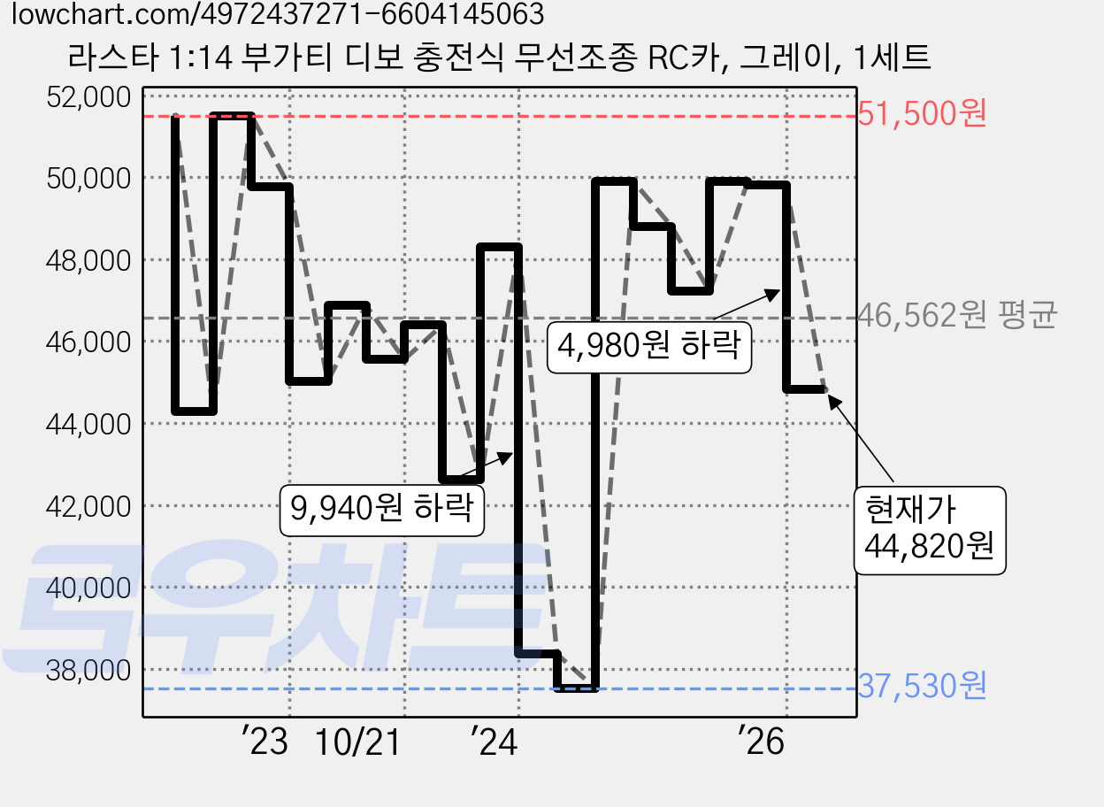 라스타 1:14 부가티 디보 충전식 무선조종 RC카, 그레이, 1세트 가격 변동 차트, 현재가 44,820원, 관측 최저가 37,530원