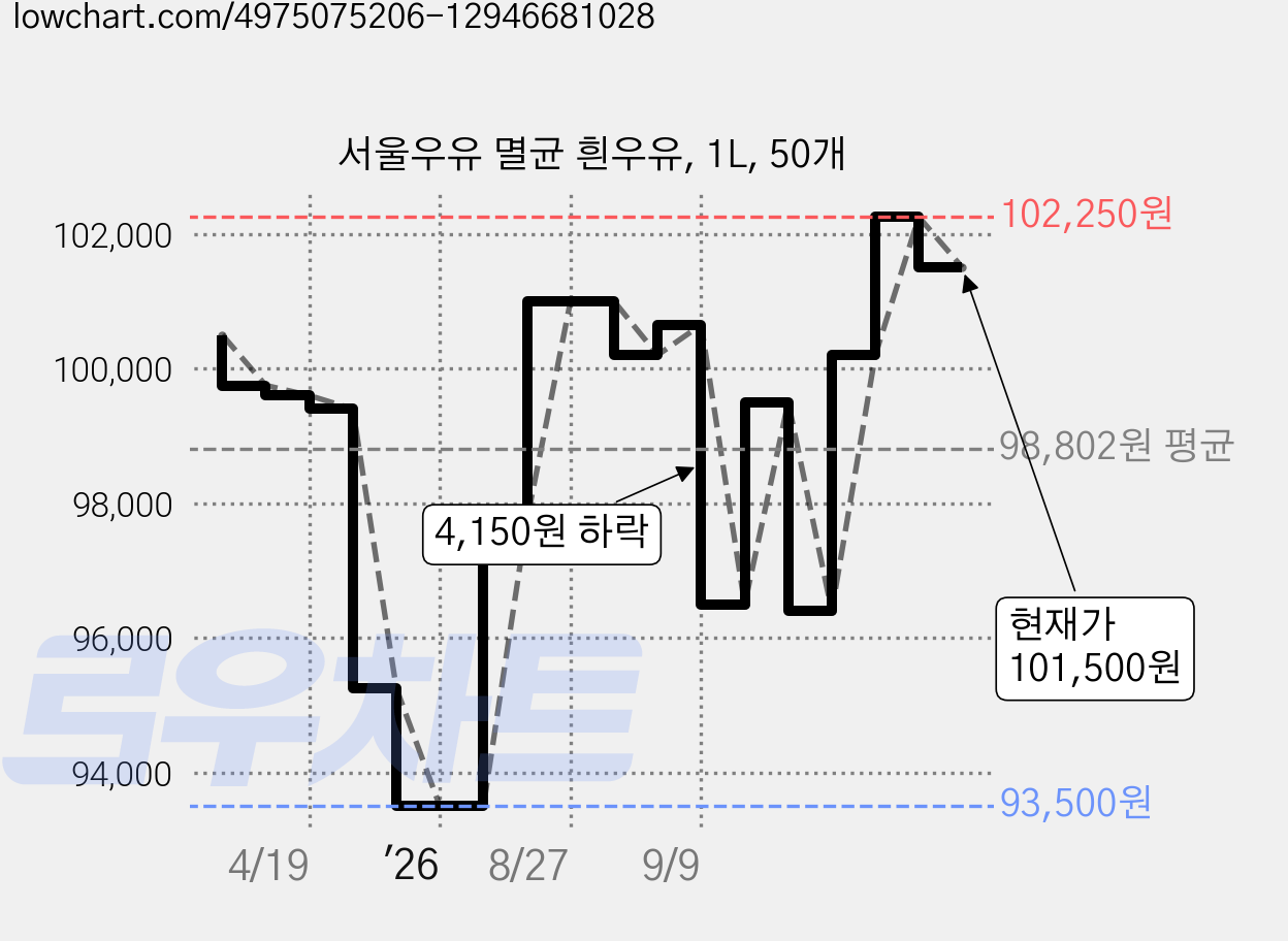 서울우유 멸균 흰우유, 1L, 50개 가격 변동 차트, 현재가 101,500원, 관측 최저가 91,020원