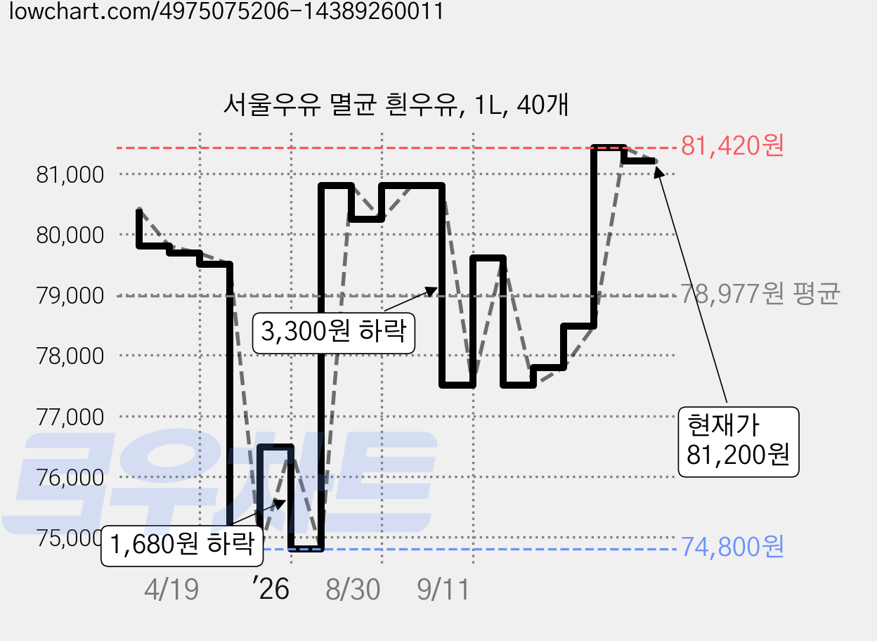 서울우유 멸균 흰우유, 1L, 40개 가격 변동 차트, 현재가 81,200원, 관측 최저가 72,810원