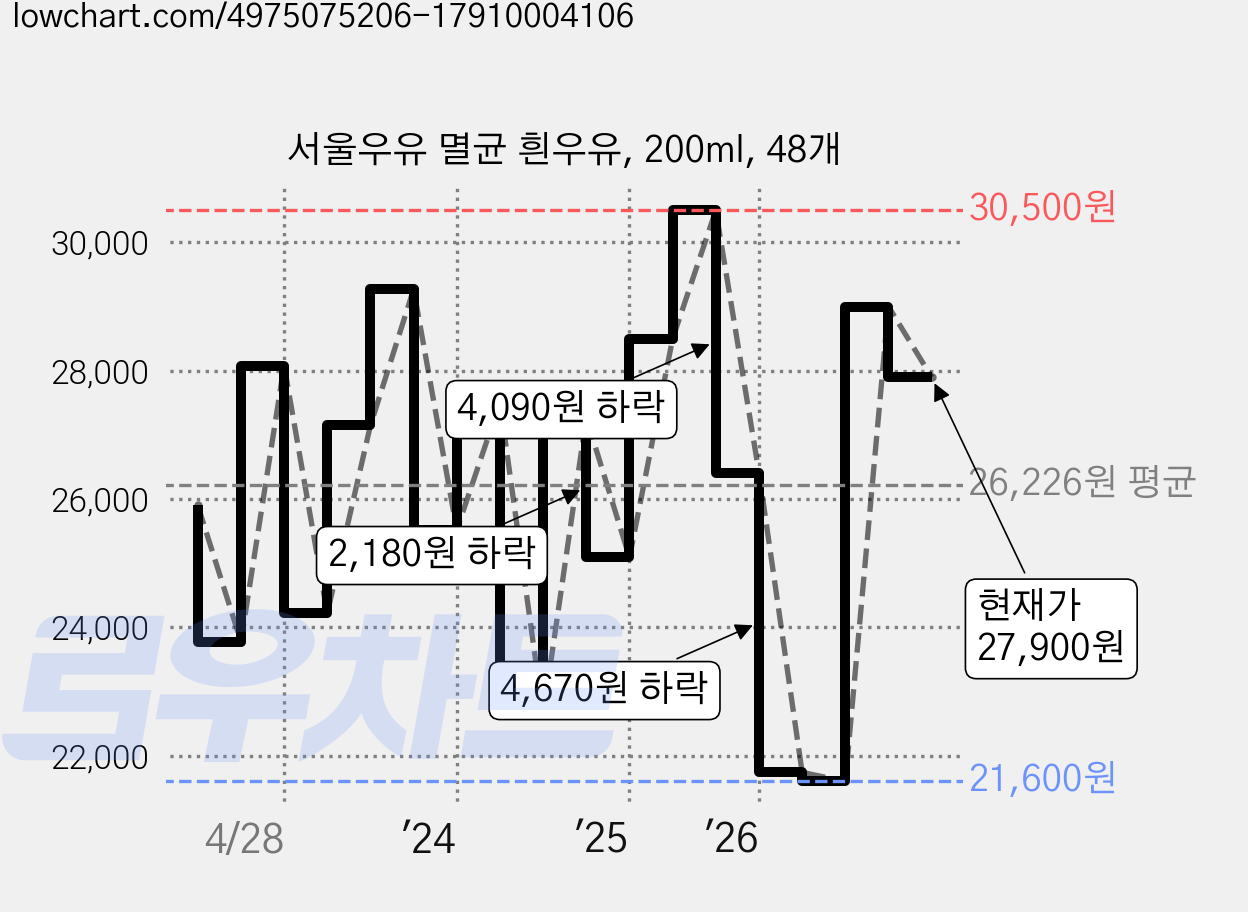 서울우유 멸균 흰우유, 200ml, 48개 가격 변동 차트, 현재가 27,900원, 관측 최저가 18,720원