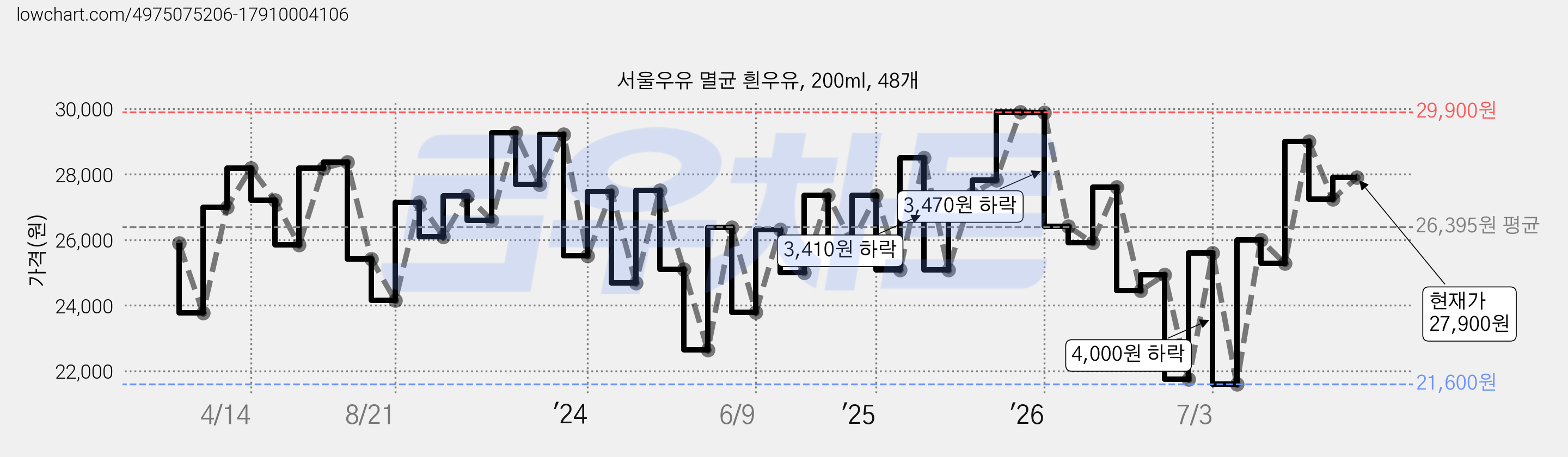 서울우유 멸균 흰우유, 200ml, 48개 가격 변동 차트, 현재가 27,900원, 관측 최저가 18,720원