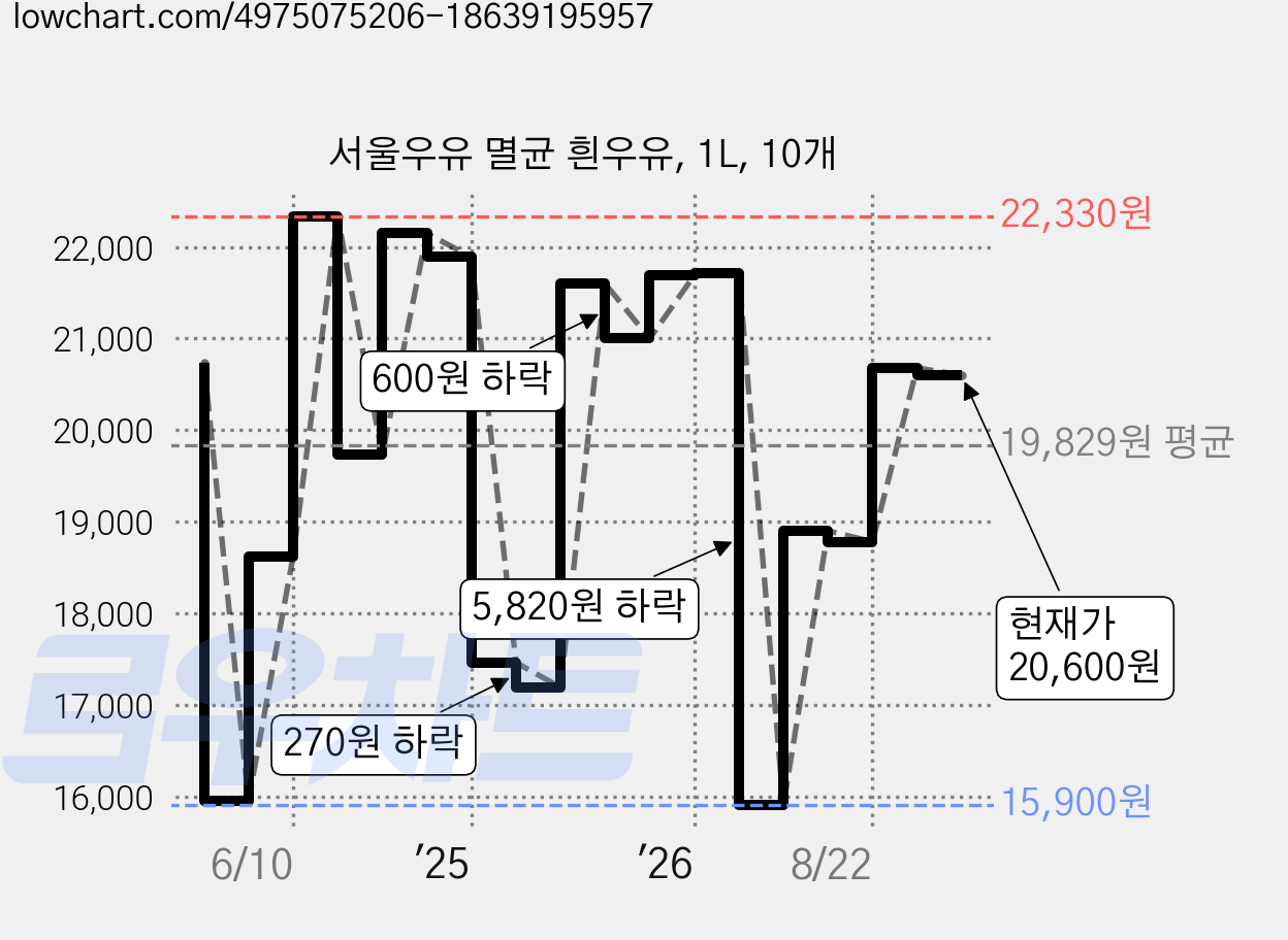 서울우유 멸균 흰우유, 1L, 10개 가격 변동 차트, 현재가 20,600원, 관측 최저가 15,530원