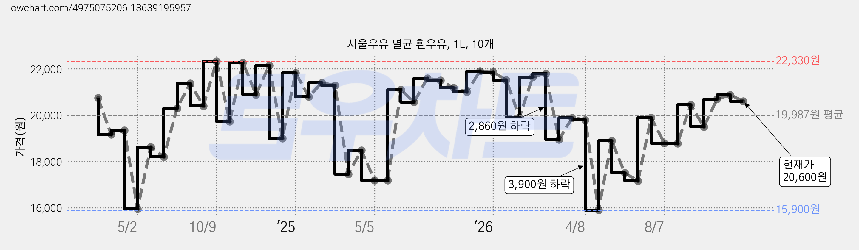 서울우유 멸균 흰우유, 1L, 10개 가격 변동 차트, 현재가 20,600원, 관측 최저가 15,530원