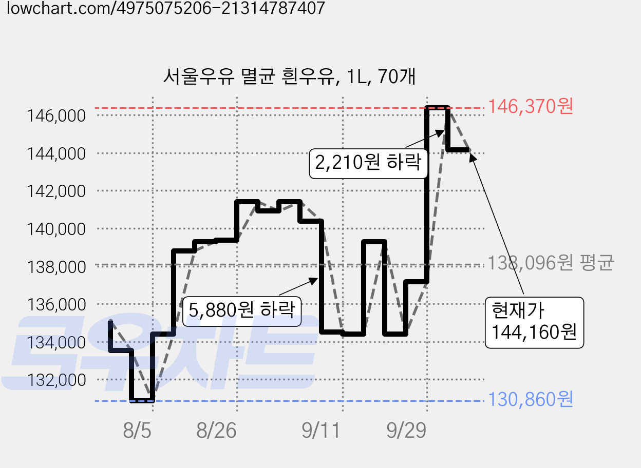 서울우유 멸균 흰우유, 1L, 70개 가격 변동 차트, 현재가 144,160원, 관측 최저가 130,860원