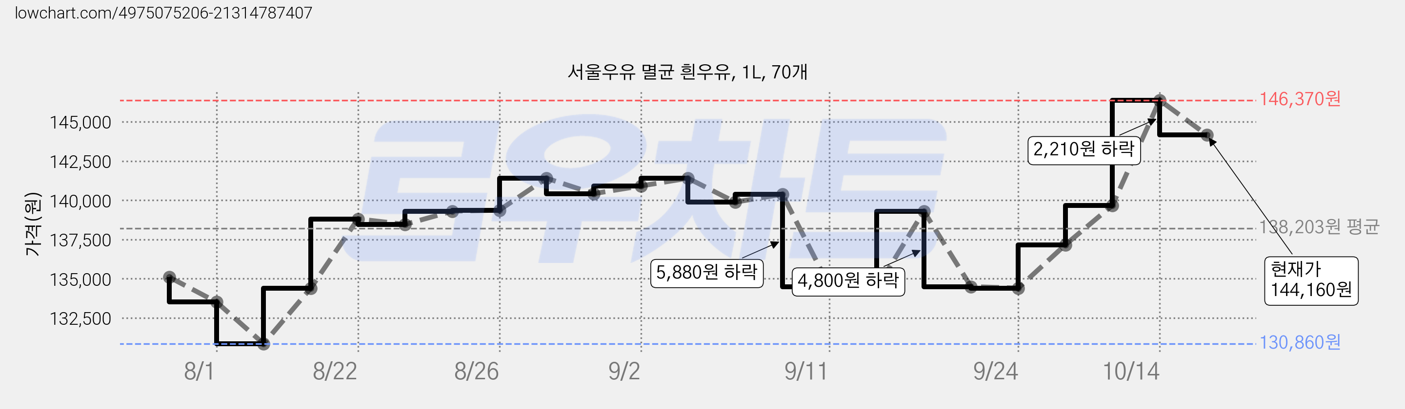 서울우유 멸균 흰우유, 1L, 70개 가격 변동 차트, 현재가 144,160원, 관측 최저가 130,860원