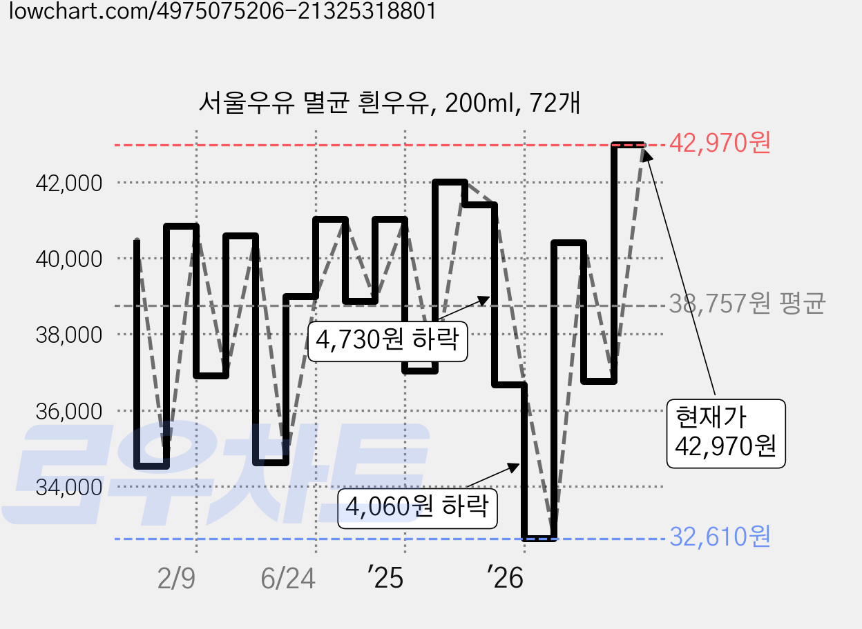 서울우유 멸균 흰우유, 200ml, 72개 가격 변동 차트, 현재가 42,970원, 관측 최저가 32,610원