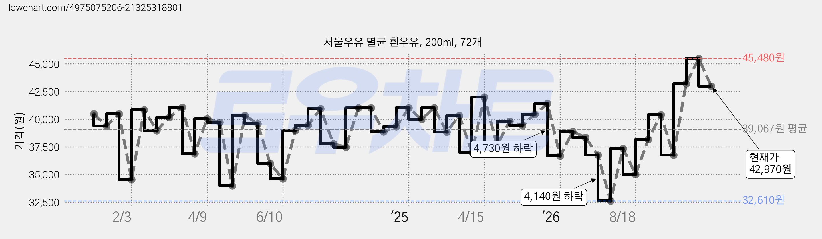 서울우유 멸균 흰우유, 200ml, 72개 가격 변동 차트, 현재가 42,970원, 관측 최저가 32,610원