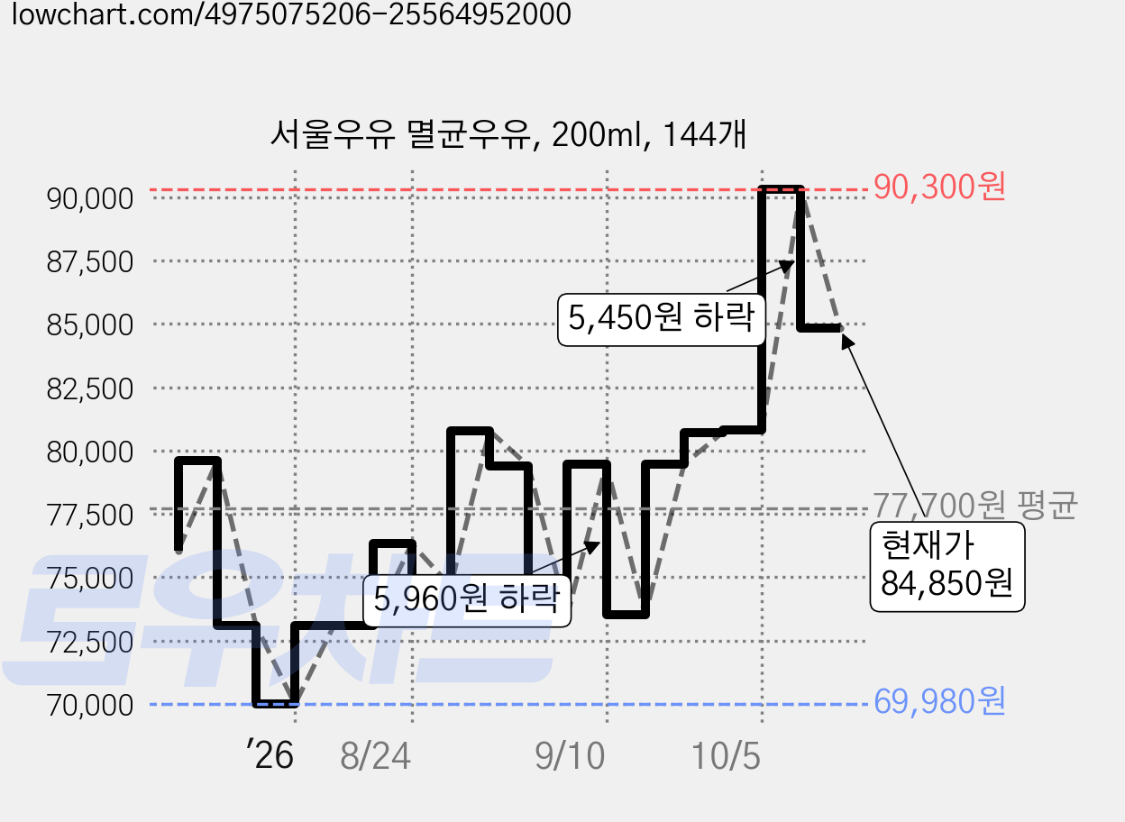 서울우유 멸균우유, 200ml, 144개 가격 변동 차트, 현재가 84,850원, 관측 최저가 69,980원