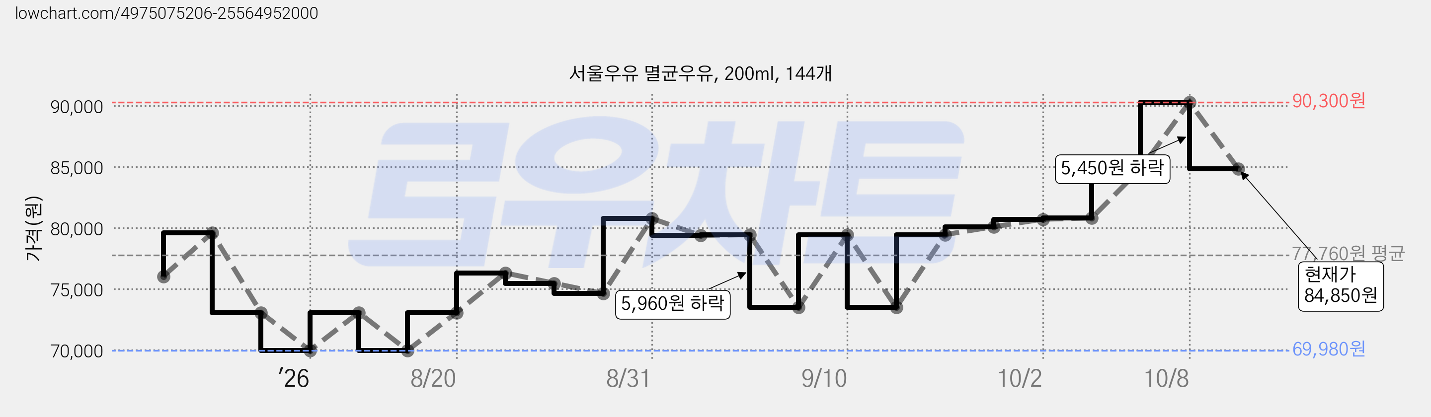 서울우유 멸균우유, 200ml, 144개 가격 변동 차트, 현재가 84,850원, 관측 최저가 69,980원