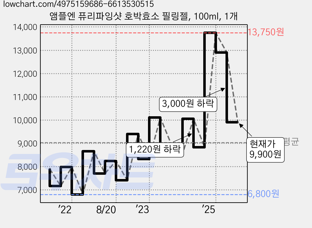 앰플엔 퓨리파잉샷 호박효소 필링젤, 100ml, 1개 가격 변동 차트, 현재가 9,900원, 관측 최저가 6,800원