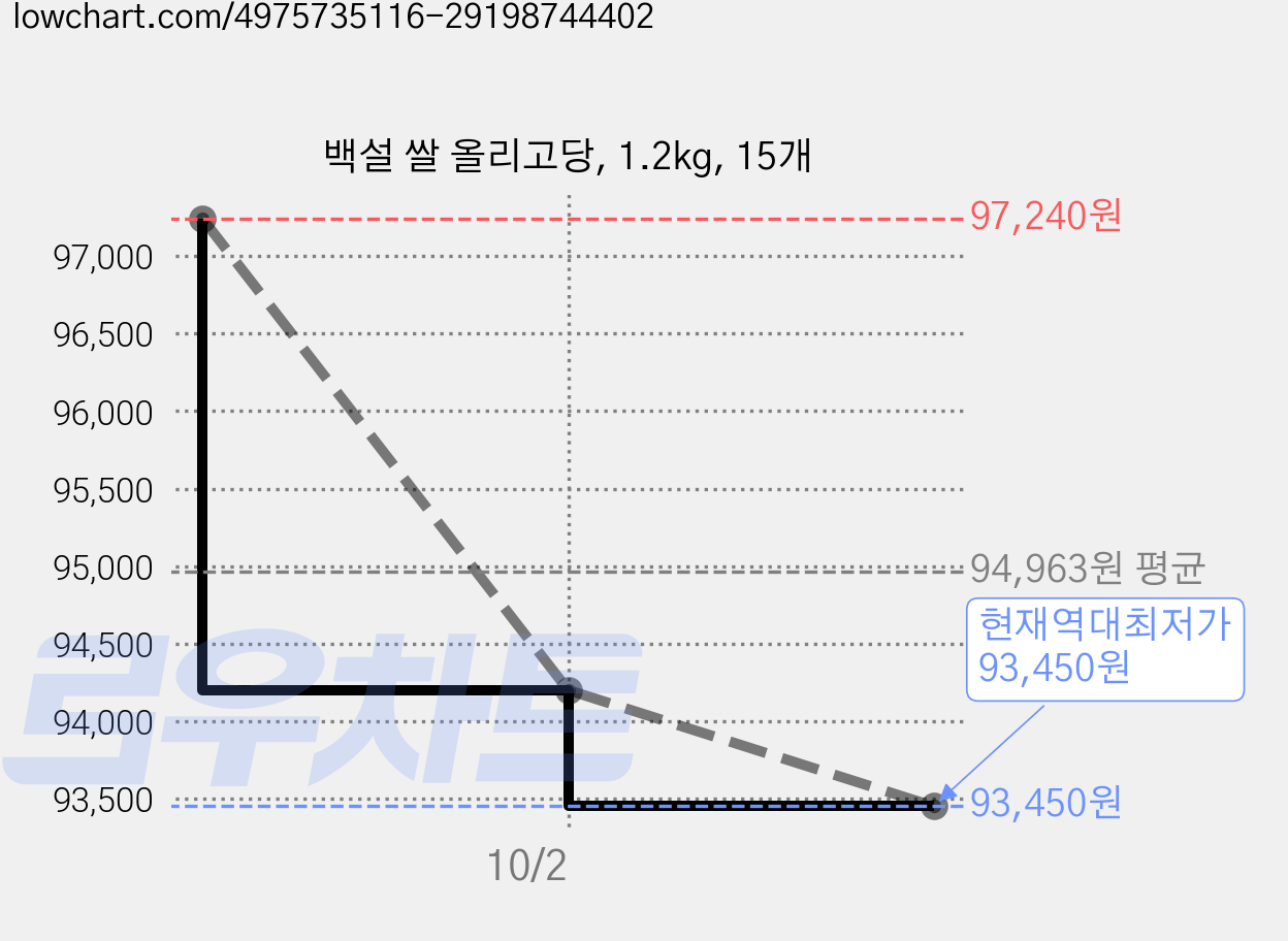 백설 쌀 올리고당, 1.2kg, 15개 가격 변동 차트, 현재가 93,450원, 역대최저가