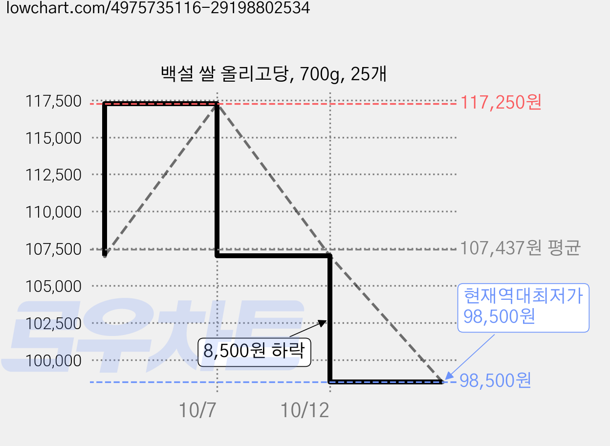 백설 쌀 올리고당, 700g, 25개 가격 변동 차트, 현재가 98,500원, 역대최저가