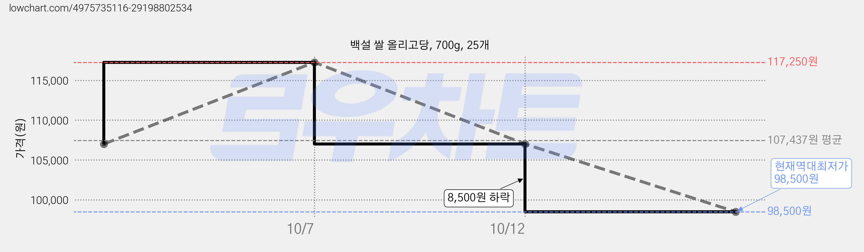 백설 쌀 올리고당, 700g, 25개 가격 변동 차트, 현재가 98,500원, 역대최저가
