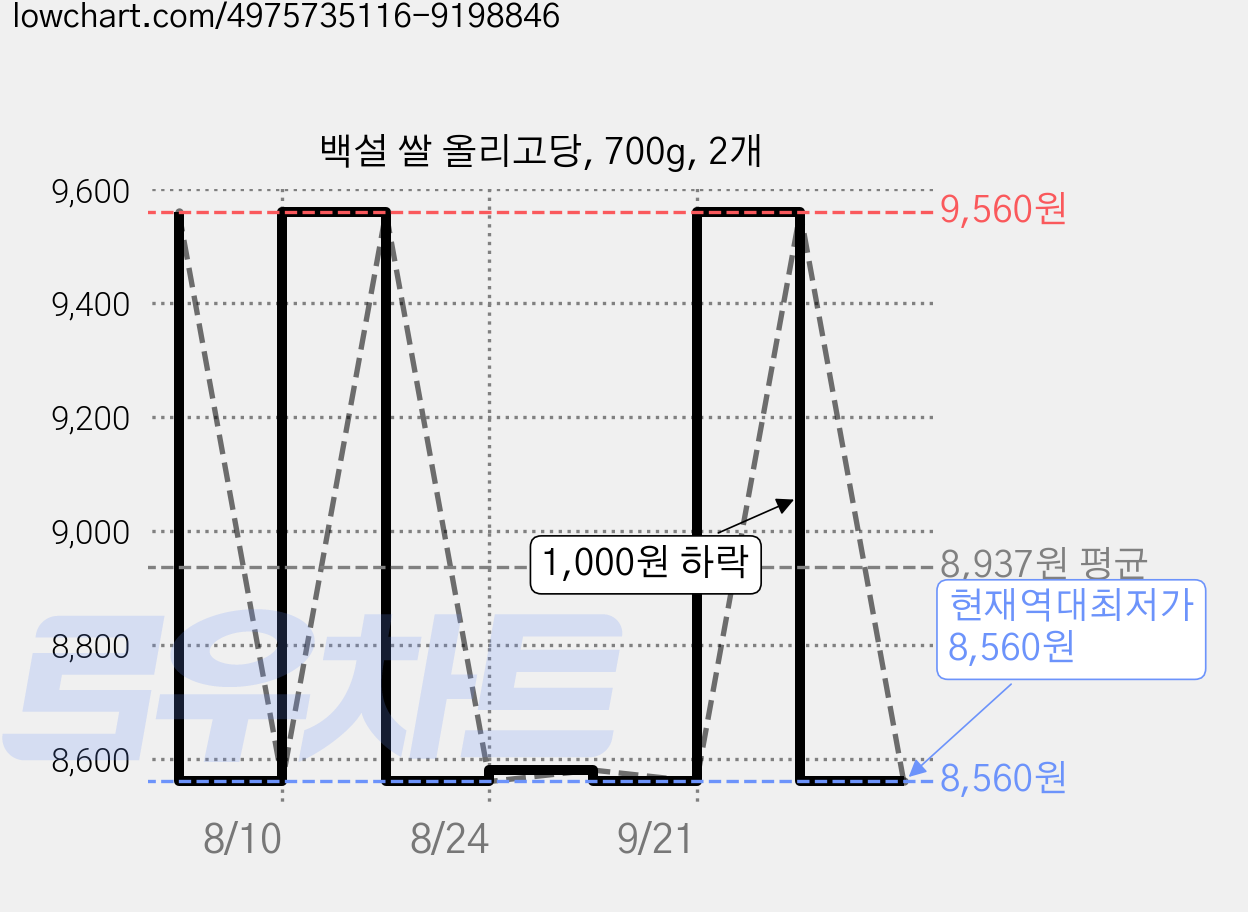 백설 쌀 올리고당, 700g, 2개 가격 변동 차트, 현재가 8,560원, 역대최저가