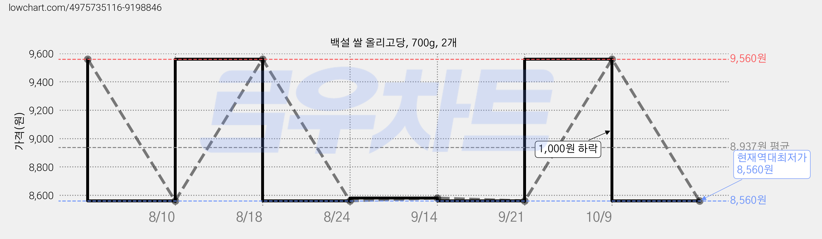 백설 쌀 올리고당, 700g, 2개 가격 변동 차트, 현재가 8,560원, 역대최저가