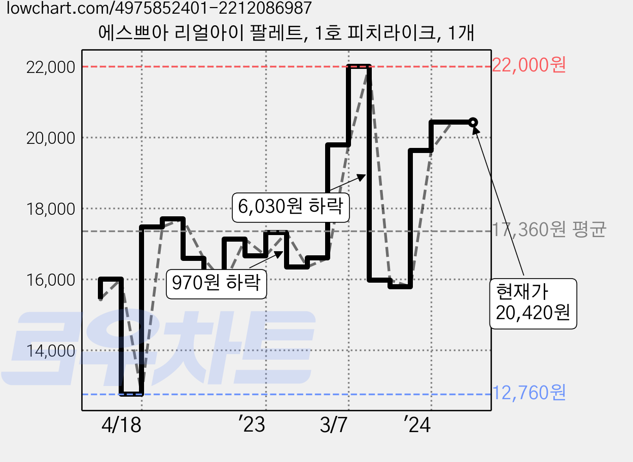 에스쁘아 리얼아이 팔레트, 1호 피치라이크, 1개 가격 변동 차트, 현재가 20,420원, 역대최저가