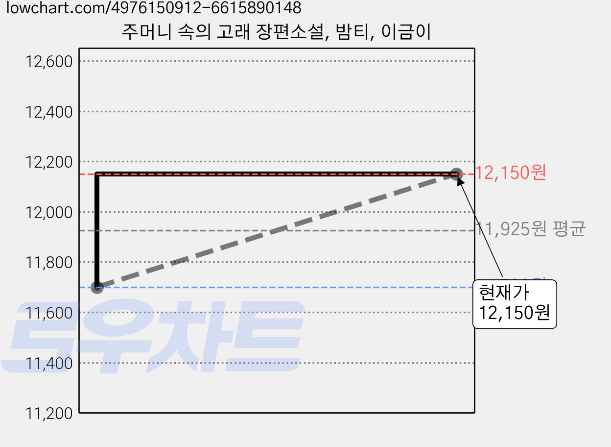 주머니 속의 고래 장편소설, 밤티, 이금이 가격 변동 차트, 현재가 12,150원, 관측 최저가 11,700원