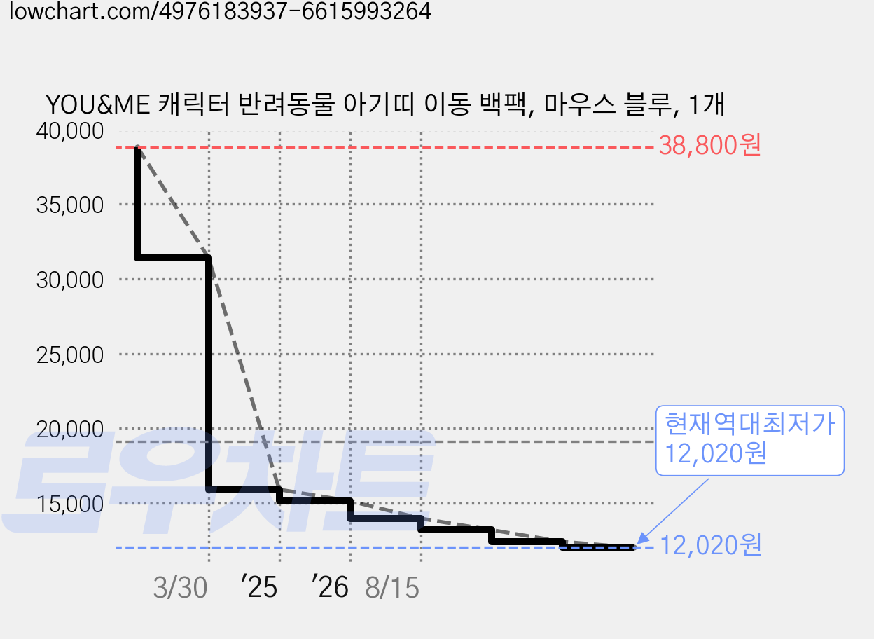 YOU&ME 캐릭터 반려동물 아기띠 이동 백팩, 마우스 블루, 1개 가격 변동 차트, 현재가 12,020원, 역대최저가