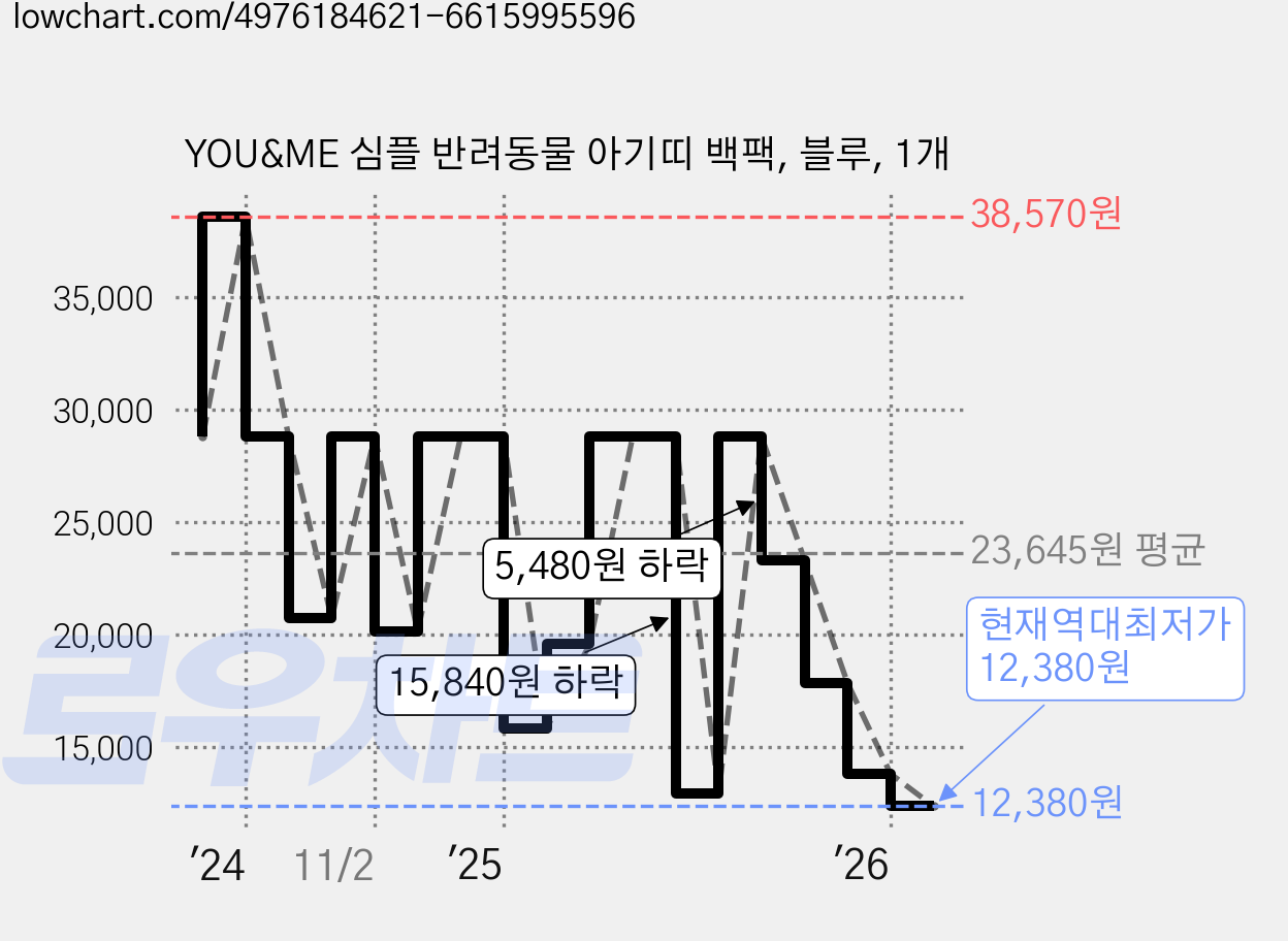 YOU&ME 심플 반려동물 아기띠 백팩, 블루, 1개 가격 변동 차트, 현재가 12,380원, 역대최저가