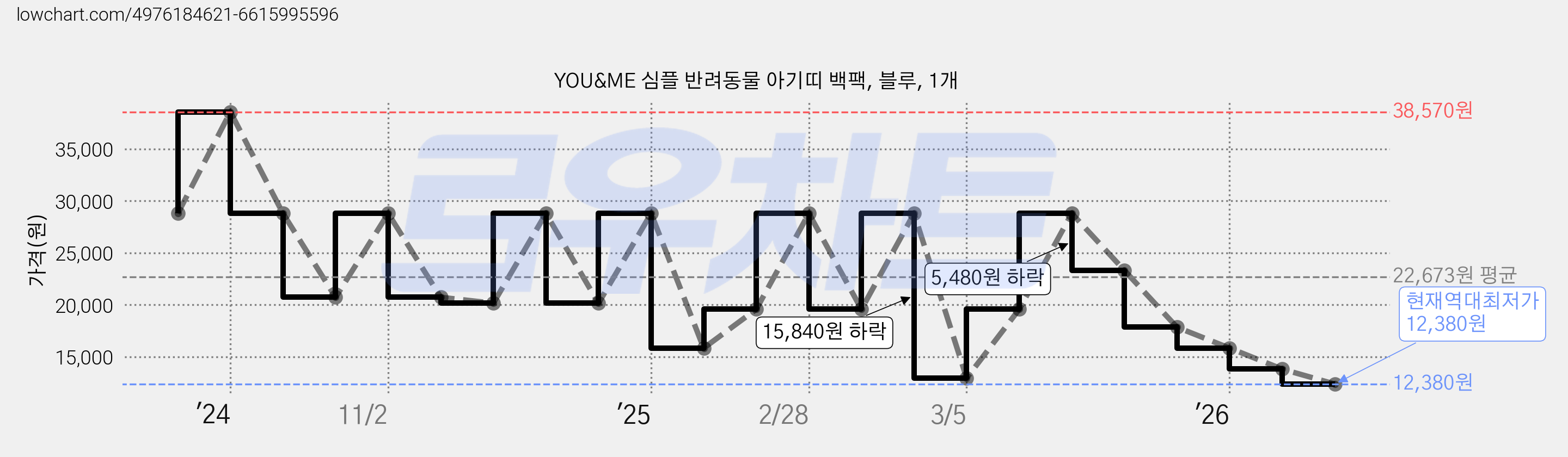 YOU&ME 심플 반려동물 아기띠 백팩, 블루, 1개 가격 변동 차트, 현재가 12,380원, 역대최저가