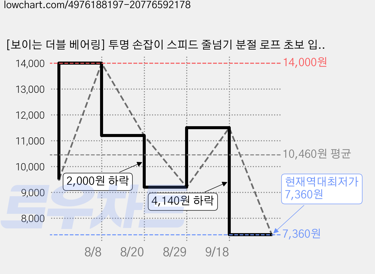 [보이는 더블 베어링] 투명 손잡이 스피드 줄넘기 분절 로프 초보 입문용 초등 성인 안 꼬임 발에 안 걸리는 길이조절 미끄럼방지 그립 남녀공용 줄넘기 수납가방, 1개, 파란색 가격 변동 차트, 현재가 7,360원, 역대최저가