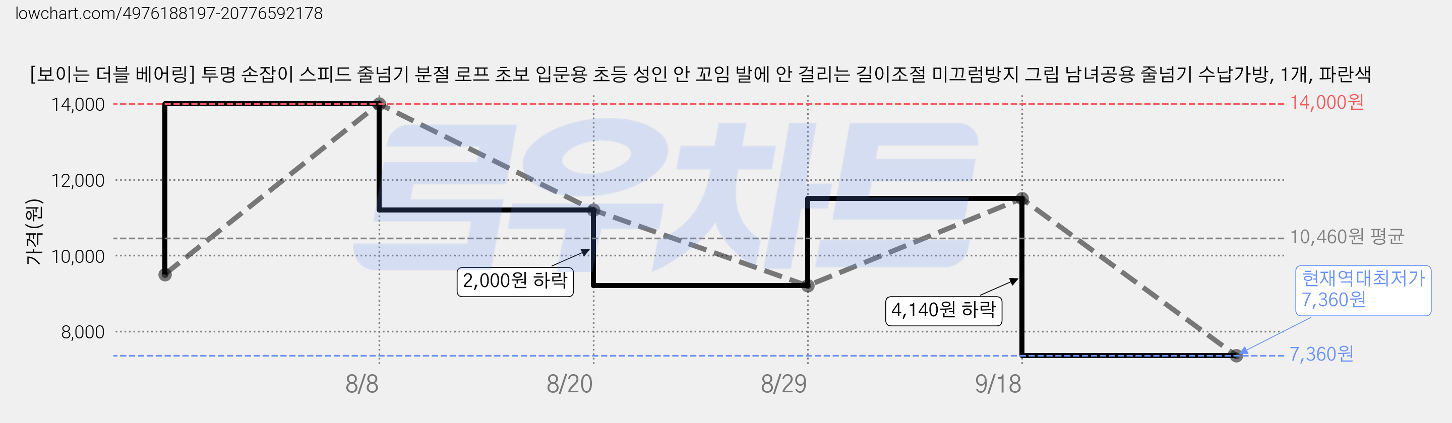[보이는 더블 베어링] 투명 손잡이 스피드 줄넘기 분절 로프 초보 입문용 초등 성인 안 꼬임 발에 안 걸리는 길이조절 미끄럼방지 그립 남녀공용 줄넘기 수납가방, 1개, 파란색 가격 변동 차트, 현재가 7,360원, 역대최저가