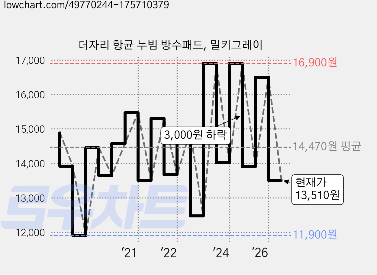 더자리 항균 누빔 방수패드, 밀키그레이 가격 변동 차트, 현재가 10,740원, 관측 최저가 9,520원