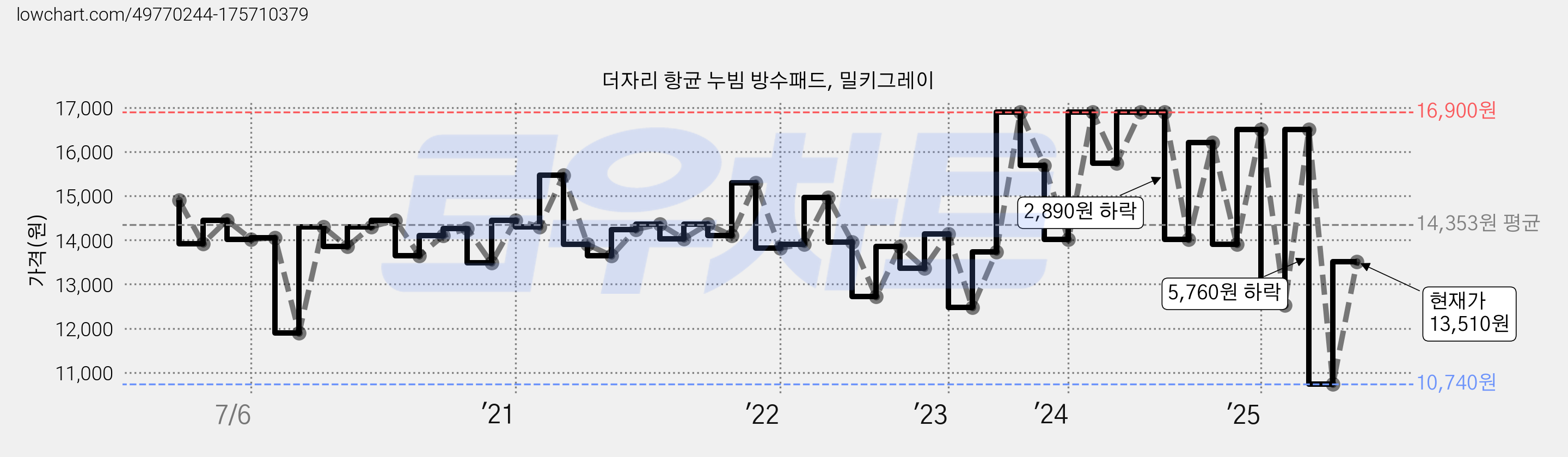 더자리 항균 누빔 방수패드, 밀키그레이 가격 변동 차트, 현재가 10,740원, 관측 최저가 9,520원
