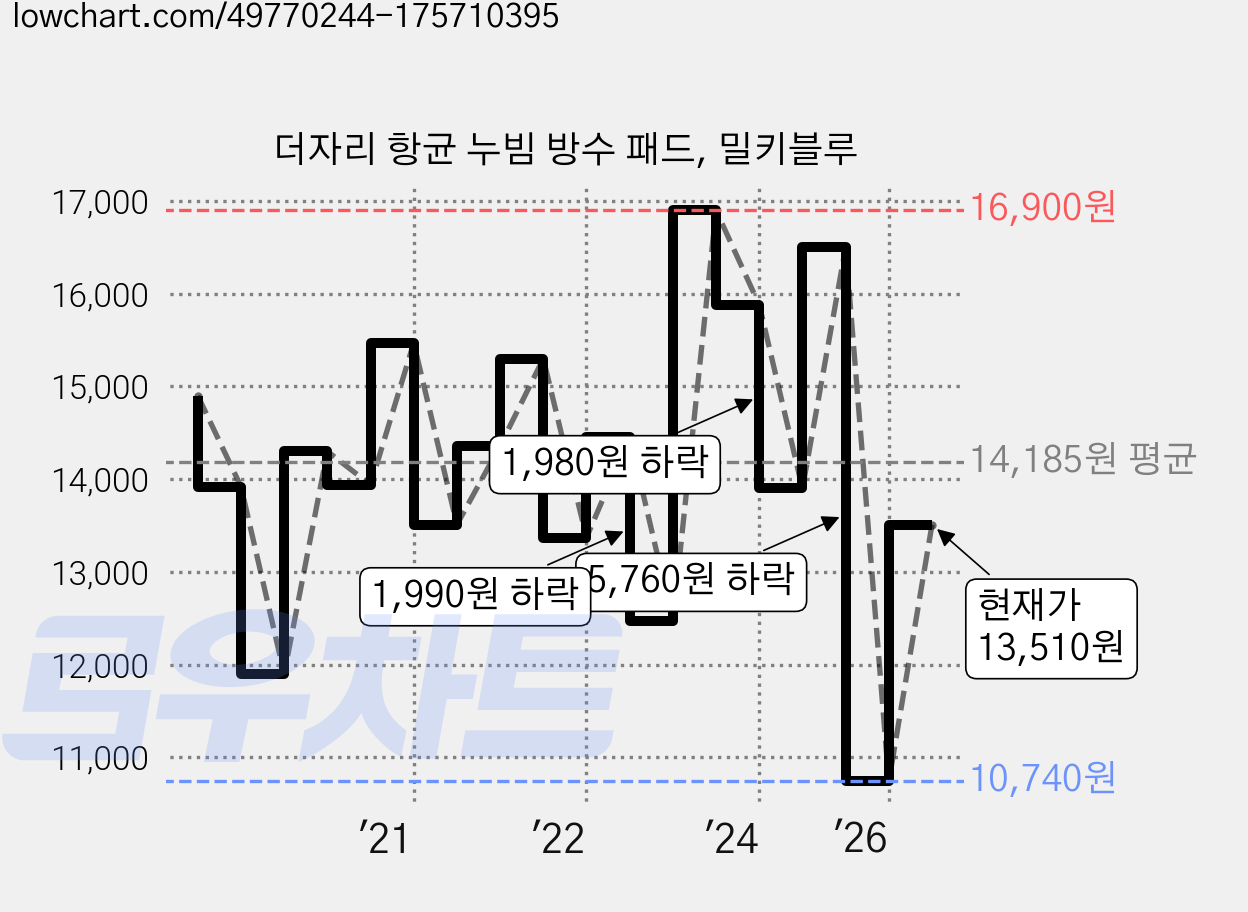 더자리 항균 누빔 방수 패드, 밀키블루 가격 변동 차트, 현재가 13,510원, 관측 최저가 10,740원