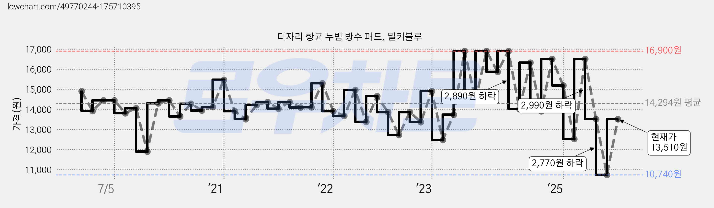 더자리 항균 누빔 방수 패드, 밀키블루 가격 변동 차트, 현재가 13,510원, 관측 최저가 10,740원