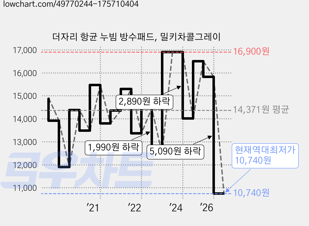 더자리 항균 누빔 방수패드, 밀키차콜그레이 가격 변동 차트, 현재가 10,740원, 역대최저가