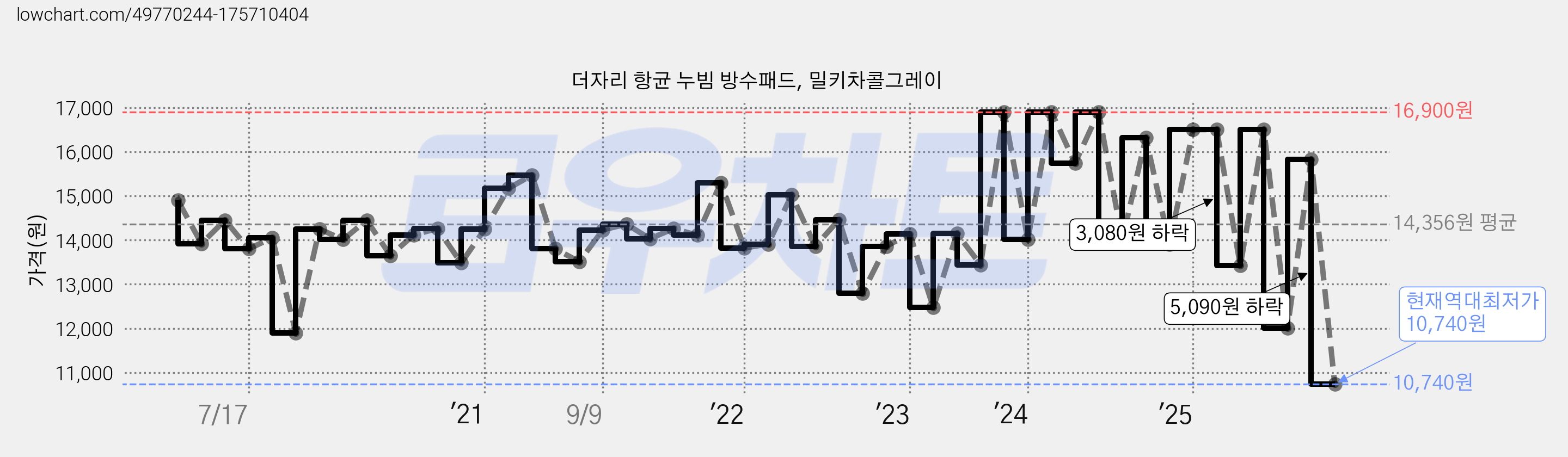 더자리 항균 누빔 방수패드, 밀키차콜그레이 가격 변동 차트, 현재가 10,740원, 역대최저가