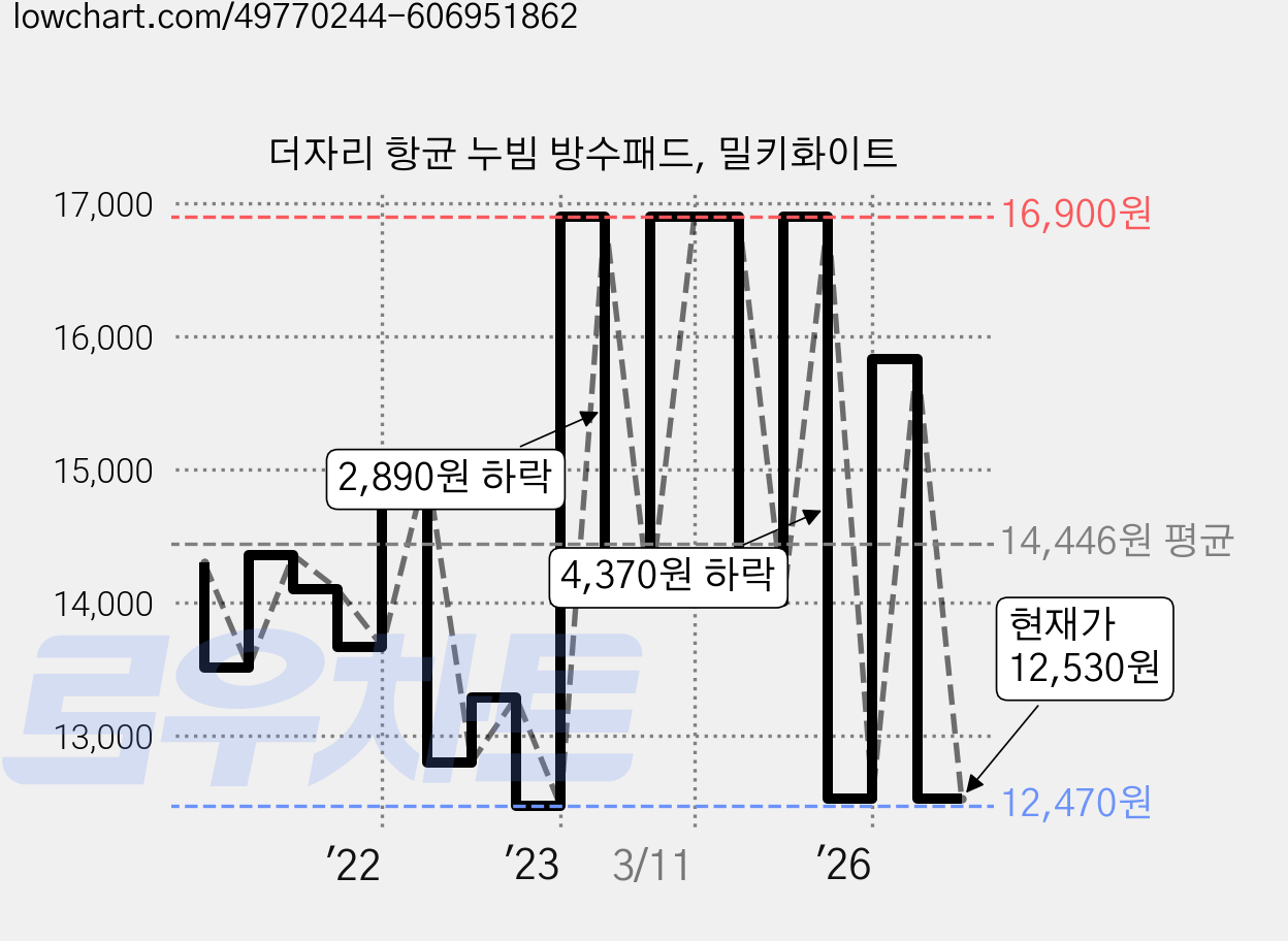 더자리 항균 누빔 방수패드, 밀키화이트 가격 변동 차트, 현재가 12,530원, 관측 최저가 12,470원