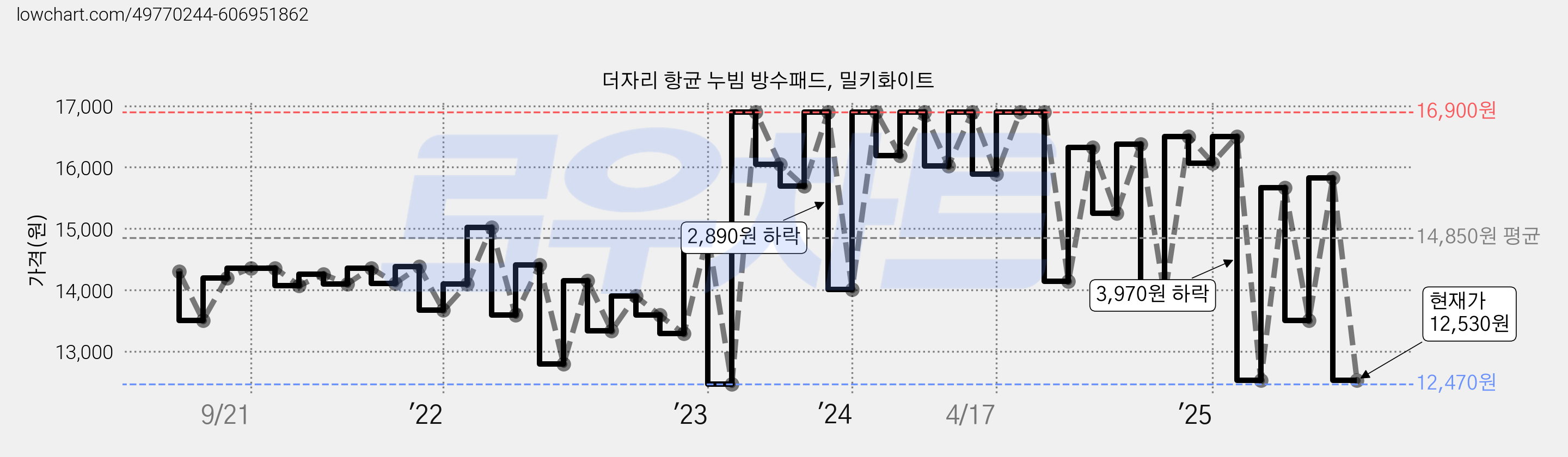 더자리 항균 누빔 방수패드, 밀키화이트 가격 변동 차트, 현재가 12,530원, 관측 최저가 12,470원