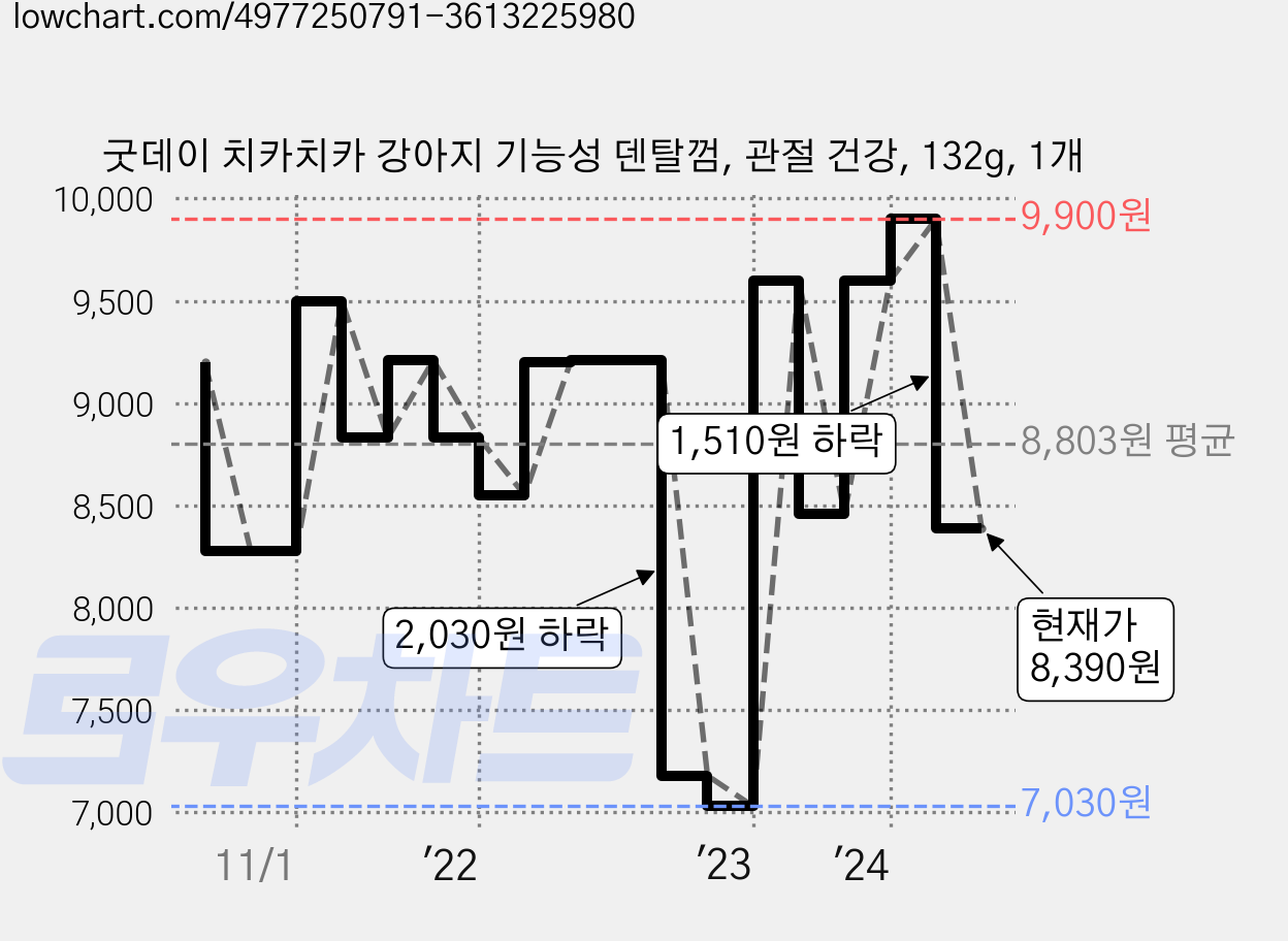 굿데이 치카치카 강아지 기능성 덴탈껌, 관절 건강, 132g, 1개 가격 변동 차트, 현재가 8,390원, 관측 최저가 6,660원