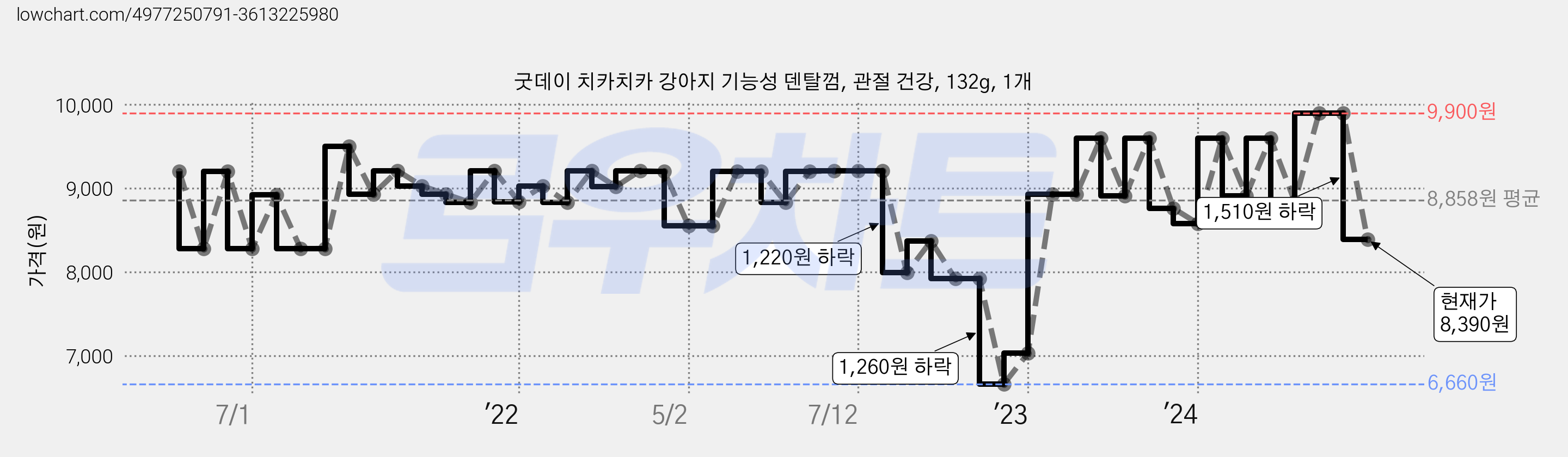 굿데이 치카치카 강아지 기능성 덴탈껌, 관절 건강, 132g, 1개 가격 변동 차트, 현재가 8,390원, 관측 최저가 6,660원