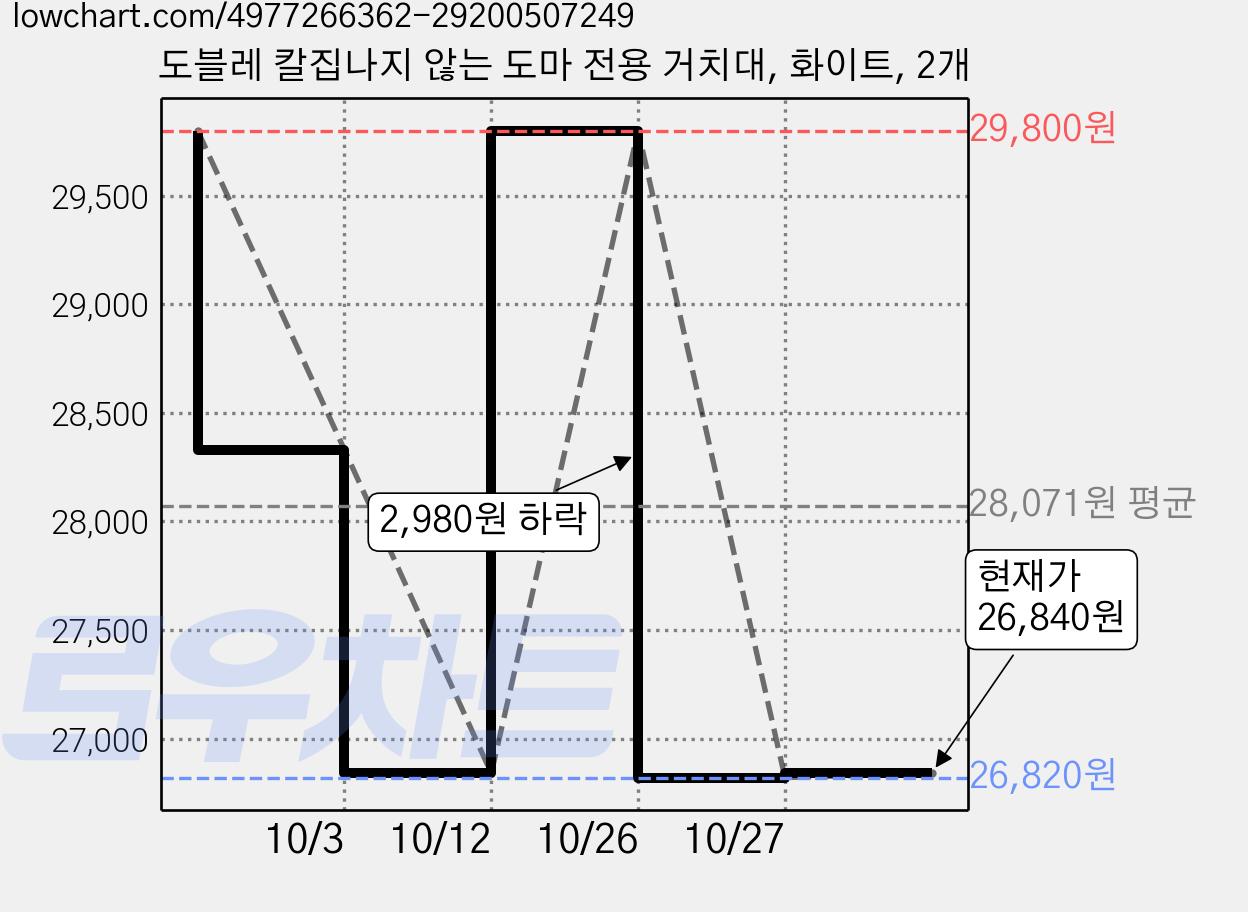 도블레 칼집나지 않는 도마 전용 거치대, 화이트, 2개 가격 변동 차트, 현재가 26,840원, 관측 최저가 26,820원