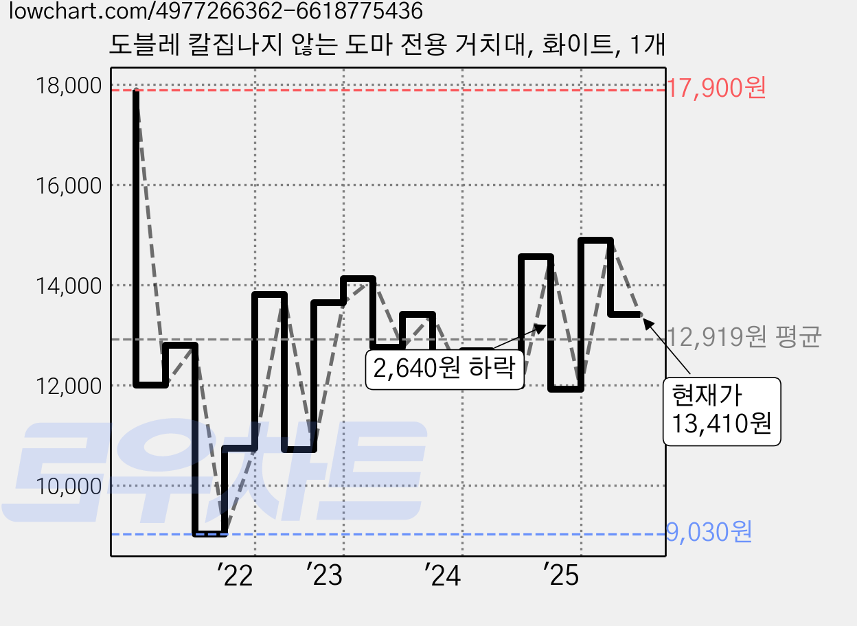 도블레 칼집나지 않는 도마 전용 거치대, 화이트, 1개 가격 변동 차트, 현재가 13,410원, 관측 최저가 9,030원