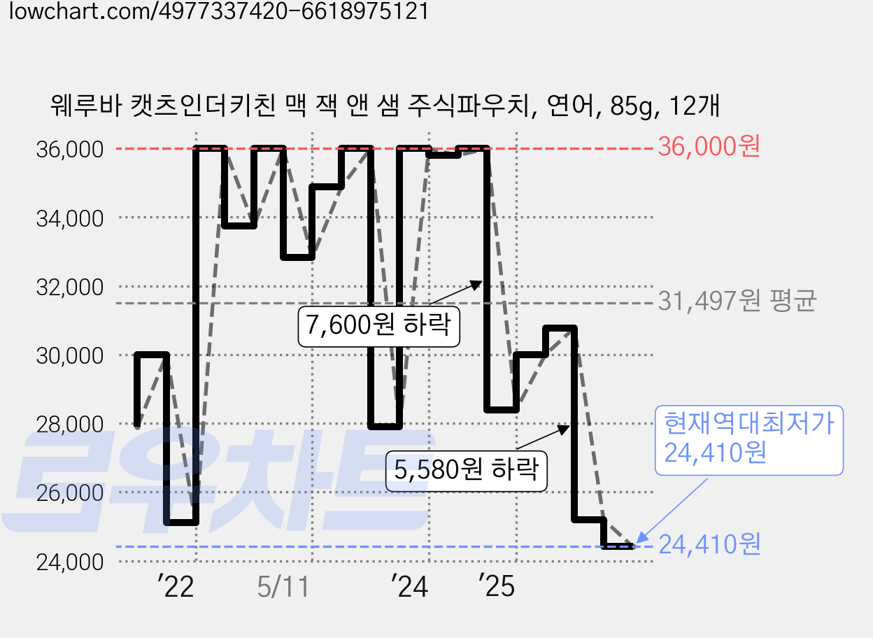 웨루바 캣츠인더키친 맥 잭 앤 샘 주식파우치, 연어, 85g, 12개 가격 변동 차트, 현재가 24,410원, 역대최저가