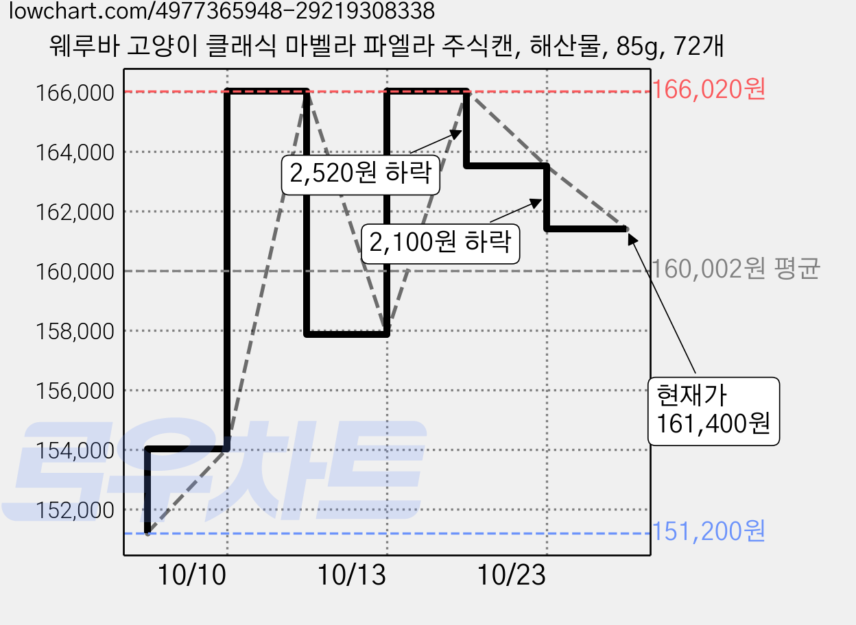 웨루바 고양이 클래식 마벨라 파엘라 주식캔, 해산물, 85g, 72개 가격 변동 차트, 현재가 161,400원, 관측 최저가 151,200원