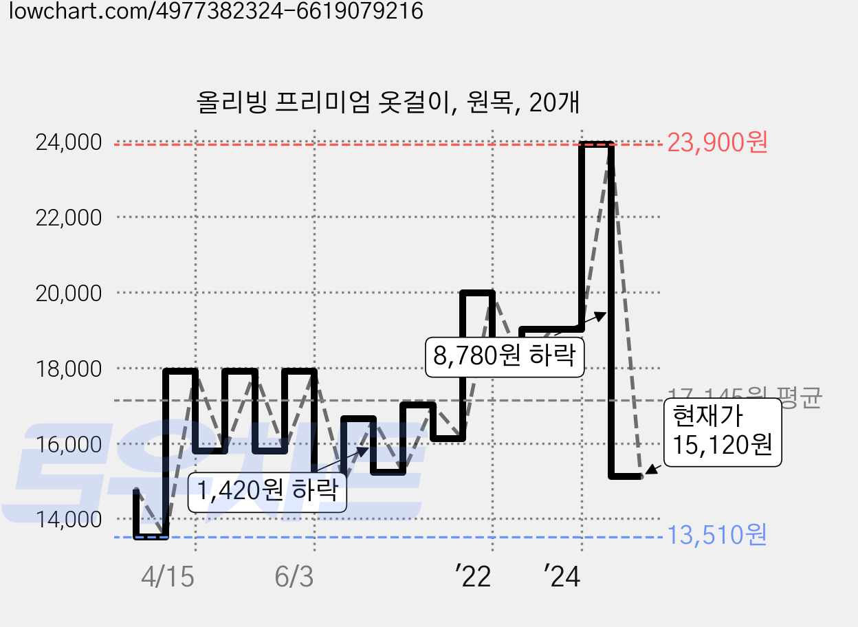 올리빙 프리미엄 옷걸이, 원목, 20개 가격 변동 차트, 현재가 15,120원, 관측 최저가 13,300원